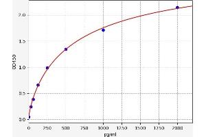 Typical standard curve (Oct-2 ELISA 试剂盒)