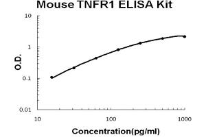 Mouse TNFR1 Accusignal ELISA Kit Mouse TNFR1 AccuSignal ELISA Kit standard curve. (TNFRSF1A ELISA 试剂盒)
