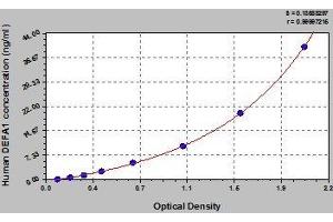 Typical standard curve (alpha Defensin 1 ELISA 试剂盒)