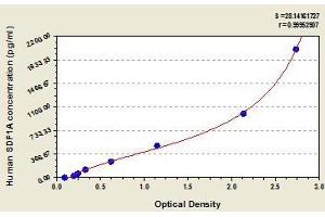 Typical standard curve (CXCL12 ELISA 试剂盒)