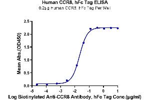 Immobilized Human CCR8, hFc Tag at 2 μg/mL (100 μL/well) on the plate. (CCR8 Protein (AA 1-35) (Fc Tag))