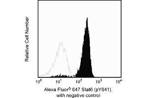 Flow Cytometry (FACS) image for anti-Signal Transducer and Activator of Transcription 6, Interleukin-4 Induced (STAT6) (pTyr641) antibody (Alexa Fluor 647) (ABIN1177230) (STAT6 抗体  (pTyr641) (Alexa Fluor 647))