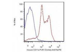 Flow Cytometry (FACS) image for anti-Integrin alpha-L (ITGAL) antibody (ABIN452277) (ITGAL 抗体)