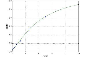 A typical standard curve