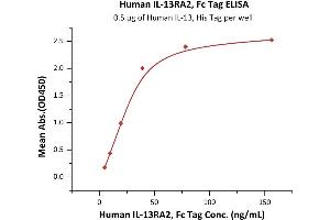 Immobilized Human IL-13, His Tag (ABIN6923160,ABIN6938873) at 5 μg/mL (100 μL/well) can bind Human IL-13RA2, Fc Tag (ABIN6973106) with a linear range of 5-39 ng/mL (QC tested).