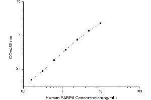 Typical standard curve (FABP6 ELISA 试剂盒)