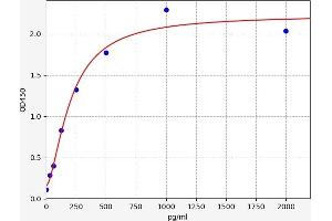 Typical standard curve (SPARC ELISA 试剂盒)