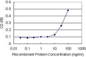 Sandwich ELISA detection sensitivity ranging from 10 ng/mL to 100 ng/mL. (REG1A (人) Matched Antibody Pair)