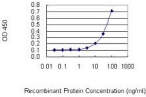 ELISA image for anti-Low Density Lipoprotein Receptor Adaptor Protein 1 (LDLRAP1) (AA 1-263) antibody (ABIN565226)