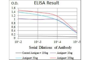 ELISA image for anti-Sex Determining Region Y (SRY) (AA 1-204) antibody (ABIN1846456) (SRY 抗体  (AA 1-204))