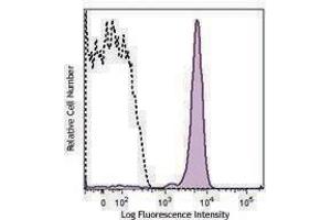 Flow Cytometry (FACS) image for anti-Glycoprotein V (Platelet) (GP5) antibody (ABIN2664688) (GP5 抗体)