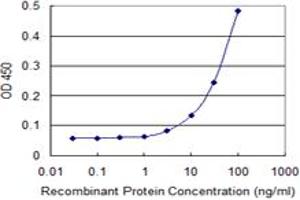Detection limit for recombinant GST tagged MBD1 is 3 ng/ml as a capture antibody. (MBD1 抗体  (AA 415-508))