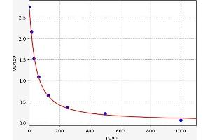 Typical standard curve (Pregnenolone ELISA 试剂盒)