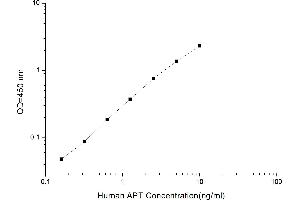 Typical standard curve (Abnormal prothrombin (APT) ELISA 试剂盒)