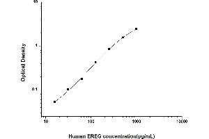 Typical standard curve (Epiregulin ELISA 试剂盒)