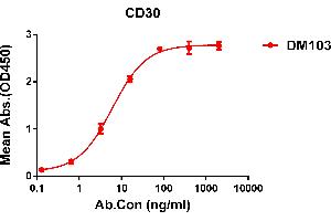 ELISA image for anti-Tumor Necrosis Factor Receptor Superfamily, Member 8 (TNFRSF8) (AA 19-379) antibody (ABIN7092904)