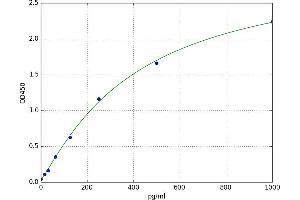 A typical standard curve (GLUL ELISA 试剂盒)