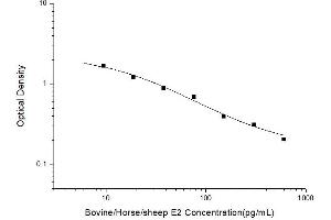 Typical standard curve (Estradiol ELISA 试剂盒)