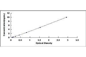 Typical standard curve (PYGO2 ELISA 试剂盒)