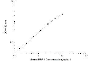 Typical standard curve (Perforin 1 ELISA 试剂盒)