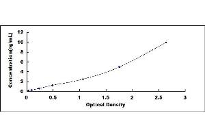 Typical standard curve (Tyrosine Hydroxylase ELISA 试剂盒)