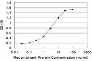 ELISA image for anti-Endothelin Receptor Type A (EDNRA) (AA 18-80) antibody (ABIN515162)