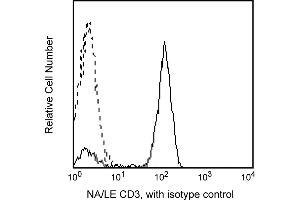 Flow Cytometry (FACS) image for anti-CD3 (CD3) antibody (ABIN1177370) (CD3 抗体)