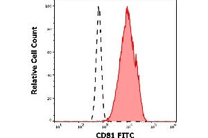 Separation of lymphocytes (red-filled) from neutrophil granulocytes (black-dashed) in flow cytometry analysis (surface staining) of human peripheral whole blood stained using anti-human CD81 (M38) FITC antibody (20 μL reagent / 100 μL of peripheral whole blood). (CD81 抗体  (FITC))