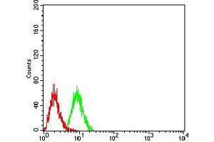 Flow Cytometry (FACS) image for anti-TNF Receptor-Associated Factor 2 (TRAF2) (AA 39-188) antibody (ABIN5542489)