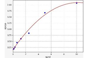 Typical standard curve (SMPD3 ELISA 试剂盒)