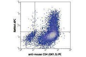 Flow Cytometry (FACS) image for anti-Interleukin 9 (IL9) antibody (APC) (ABIN2658798) (IL-9 抗体  (APC))