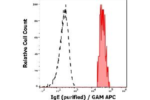 Separation of human IgE positive basophil granulocytes (red-filled) from neutrofil granulocytes (black-dashed) in flow cytometry analysis (surface staining) of peripheral whole blood stained using anti-human IgE (4G7. (小鼠 anti-人 IgE Antibody)