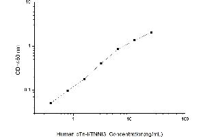 Typical standard curve (TNNI3 ELISA 试剂盒)