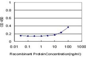 Detection limit for recombinant GST tagged GTF3A is approximately 10ng/ml as a capture antibody. (GTF3A 抗体  (AA 185-274))