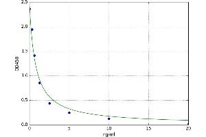 A typical standard curve (RRM2 ELISA 试剂盒)