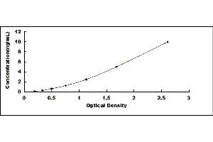 Typical standard curve (ATP2A2 ELISA 试剂盒)