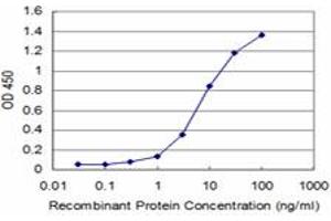 Detection limit for recombinant GST tagged DLX5 is approximately 1ng/ml as a capture antibody. (DLX5 抗体  (AA 1-110))