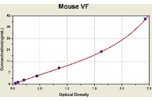 Diagramm of the ELISA kit to detect Mouse VFwith the optical density on the x-axis and the concentration on the y-axis. (NAMPT ELISA 试剂盒)
