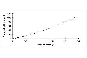 Typical standard curve (HAGH ELISA 试剂盒)