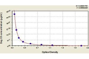 Typical Standard Curve (C3 ELISA 试剂盒)