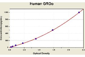 Diagramm of the ELISA kit to detect Human GROalphawith the optical density on the x-axis and the concentration on the y-axis.