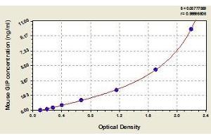 Typical standard curve (GIP ELISA 试剂盒)