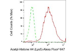 Flow cytometric analysis of Acetyl-Histone H4 (Lys5) expression in C2C12 cells using Acetyl-Histone H4 (Lys5) antibody (ABIN7798980), 1:2,000). (Recombinant Histone H4 抗体  (H4K5ac))