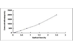 Typical standard curve (IL1RAP ELISA 试剂盒)