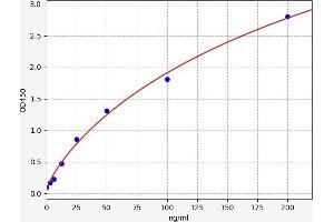 Typical standard curve (MT1M ELISA 试剂盒)