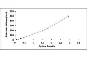 Typical standard curve (PLGF ELISA 试剂盒)