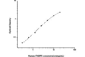 Typical standard curve (FABP5 ELISA 试剂盒)