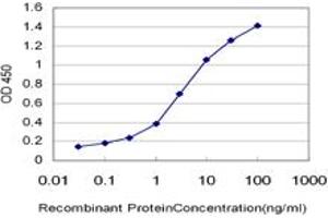 ELISA image for anti-Proprotein Convertase Subtilisin/kexin Type 6 (PCSK6) (AA 860-969) antibody (ABIN518582)