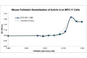 SDS-PAGE (SDS) image for Follistatin (FST) protein (ABIN6699882)