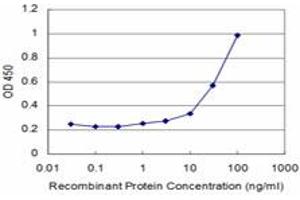 Detection limit for recombinant GST tagged SMAD6 is approximately 3ng/ml as a capture antibody. (SMAD6 抗体  (AA 285-384))